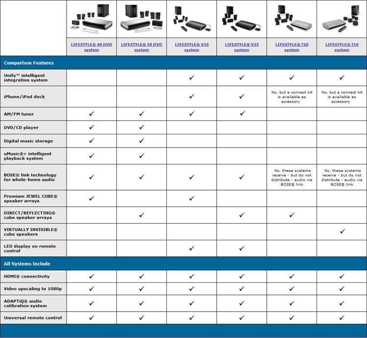 Bose Comparison Chart